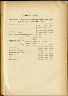 Banco di Napoli, Tripoli branch's statistic, taken from the book "La Tripolitania IV e V anno", 1926, p. 81 (Tipo-Litografia Scuola d'Arti e Mestieri)